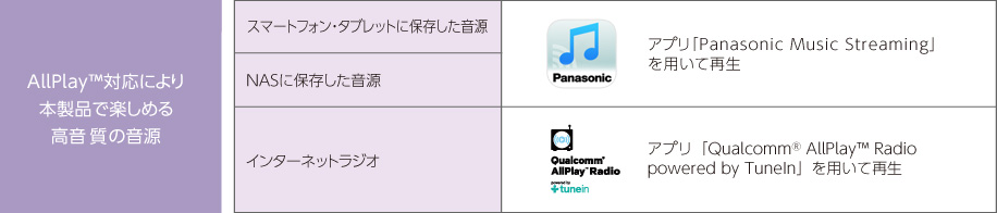 AllPlay™対応により本製品で楽しめる高音質の音源（イメージ）（スマートフォン・タブレット、NASに保存した音源）ーアプリ「Panasonic Music Streaming」を用いて再生/（インターネットラジオ）ーアプリ「Qualcomm®AllPlay™Radio powered by Tune In」を用いて再生