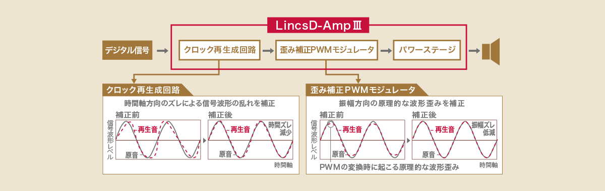 LinksD-Amp Ⅲ図解