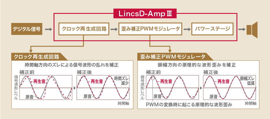 LincsD-Amp図解