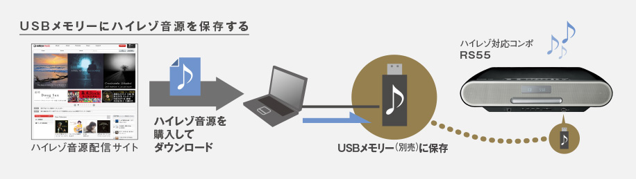 USBメモリーにハイレゾ音源を保存してハイレゾ対応コンポより楽しめる。