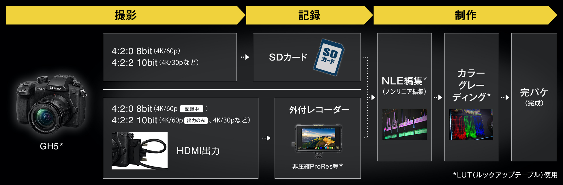 プロフェッショナル動画性能｜DC-GH5｜デジタルカメラ LUMIX