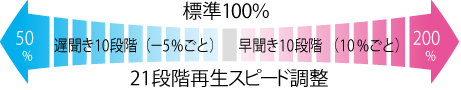 21段階再生スピード調節