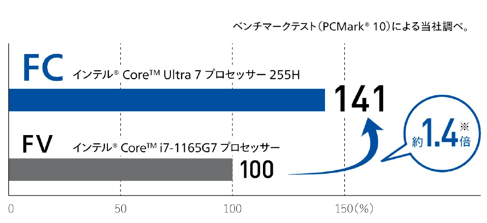 PC処理性能比較イメージ
