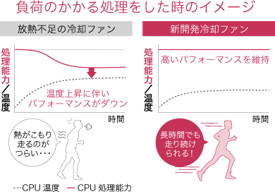 負荷のかかる処理をした時のイメージ