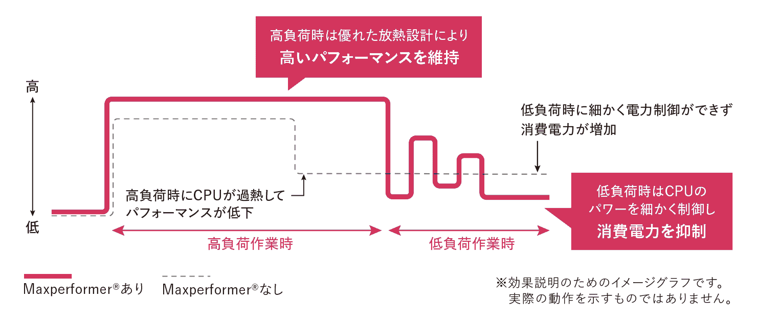 MaxperformerによるCPUの制御イメージ