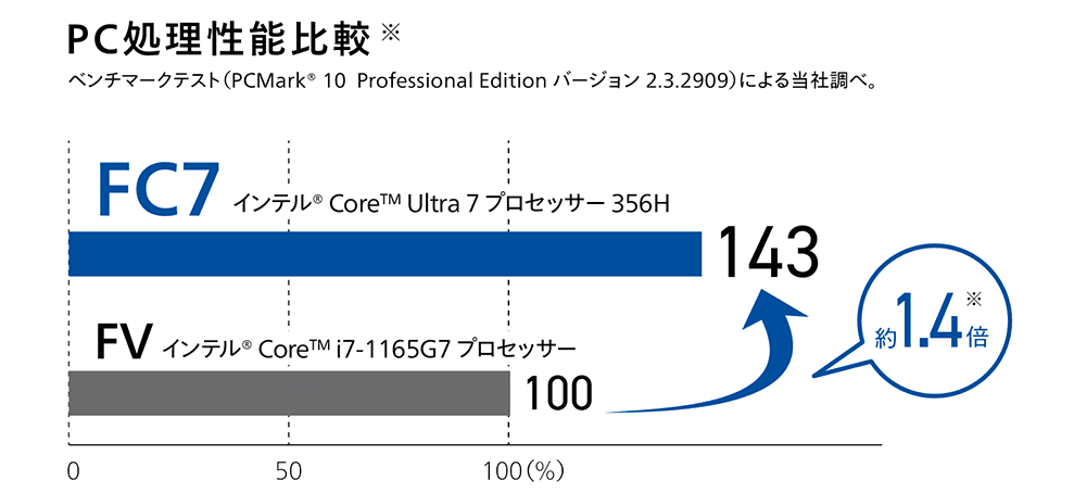 PC処理性能比較イメージ