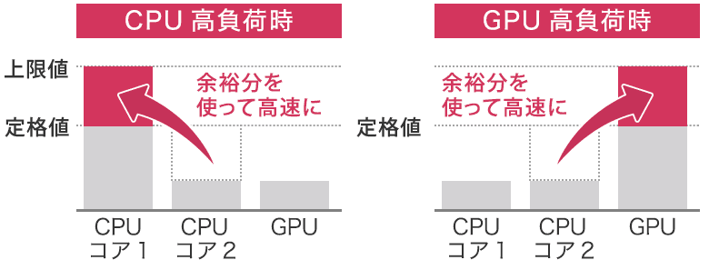 インテル<sup>®</sup> ターボ・ブースト・テクノロジー2.0