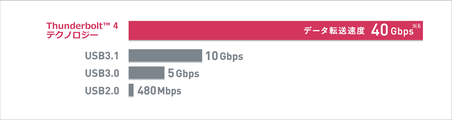 Thunderbolt™ 4対応USB Type-C®ポートの転送速度比較