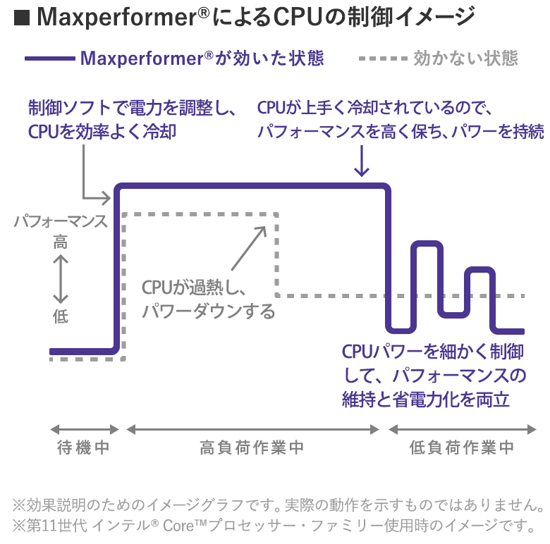 MaxperformerによるCPUの制御イメージ