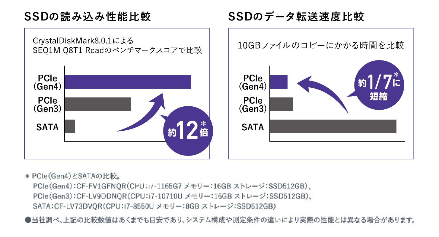 SSDの性能比較