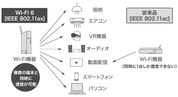 混雑時でも安定接続のWi-Fi 6（IEEE 802.11ax）対応