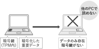 セキュリティチップTPM搭載