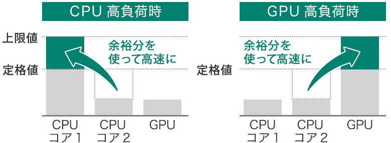 インテル<sup>®</sup> ターボ・ブースト・テクノロジー2.0