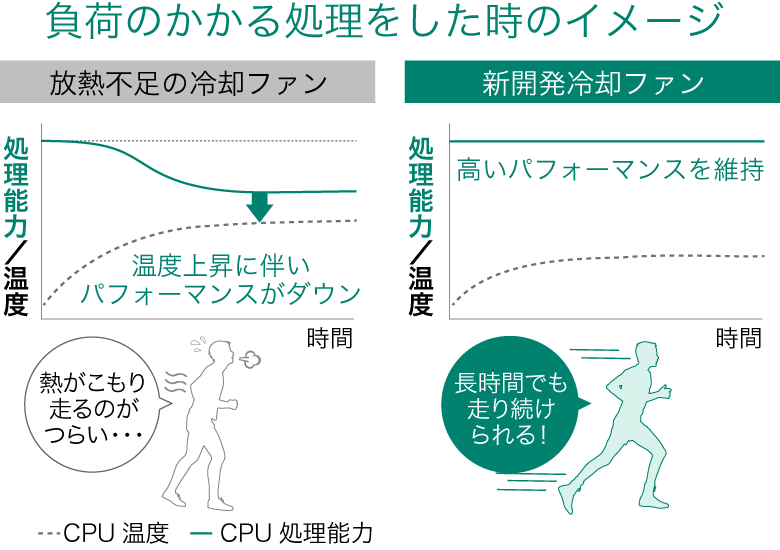 負荷のかかる処理をした時のイメージ