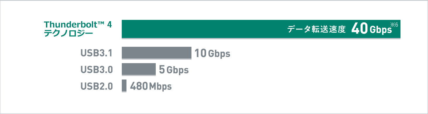 Thunderbolt™ 4対応USB Type-C®ポートの転送速度比較