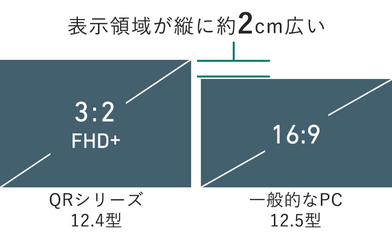 資料が見やすい画面比率3:2液晶