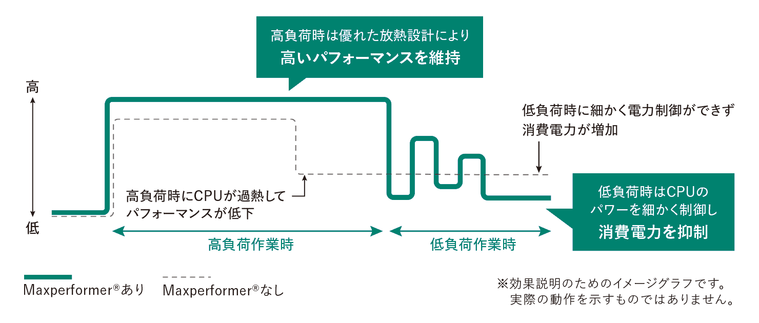 MaxperformerによるCPUの制御イメージ