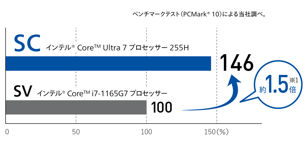 PC処理性能比較イメージ