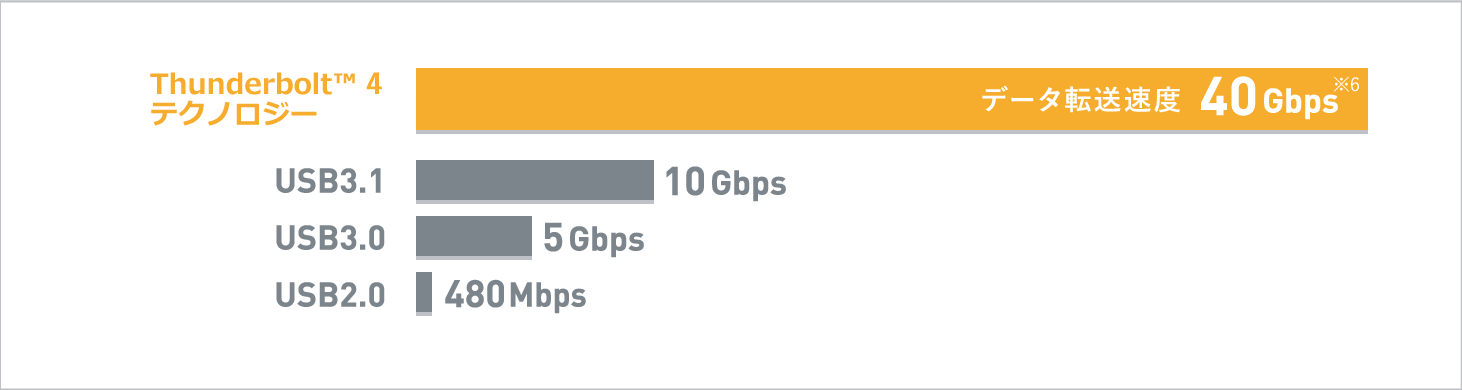 Thunderbolt™ 4対応USB Type-C®ポートの転送速度比較