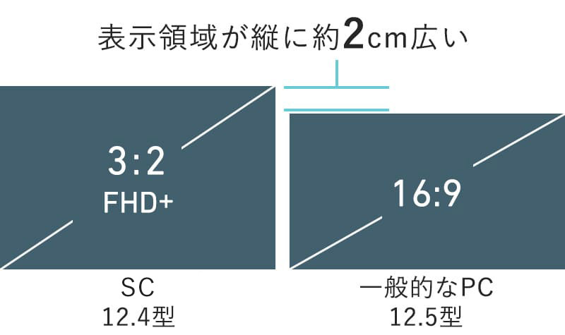 資料が見やすい画面比率3:2液晶