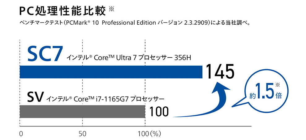 PC処理性能比較イメージ