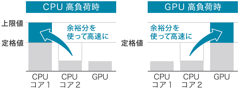 インテル<sup>®</sup> ターボ・ブースト・テクノロジー2.0