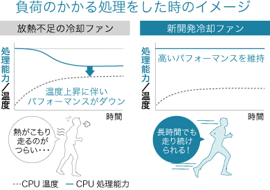 負荷のかかる処理をした時のイメージ