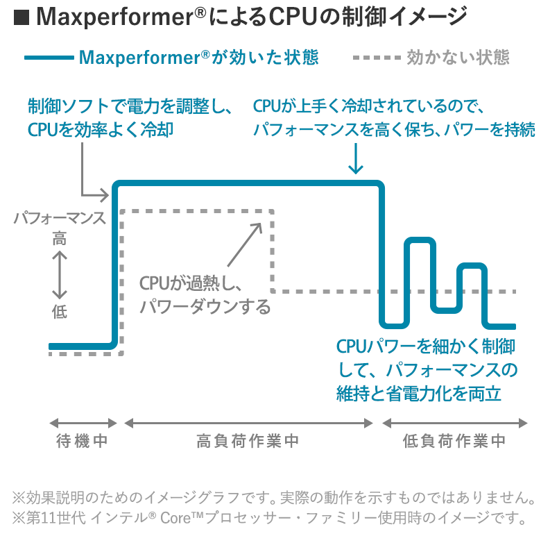 MaxperformerによるCPUの制御イメージ