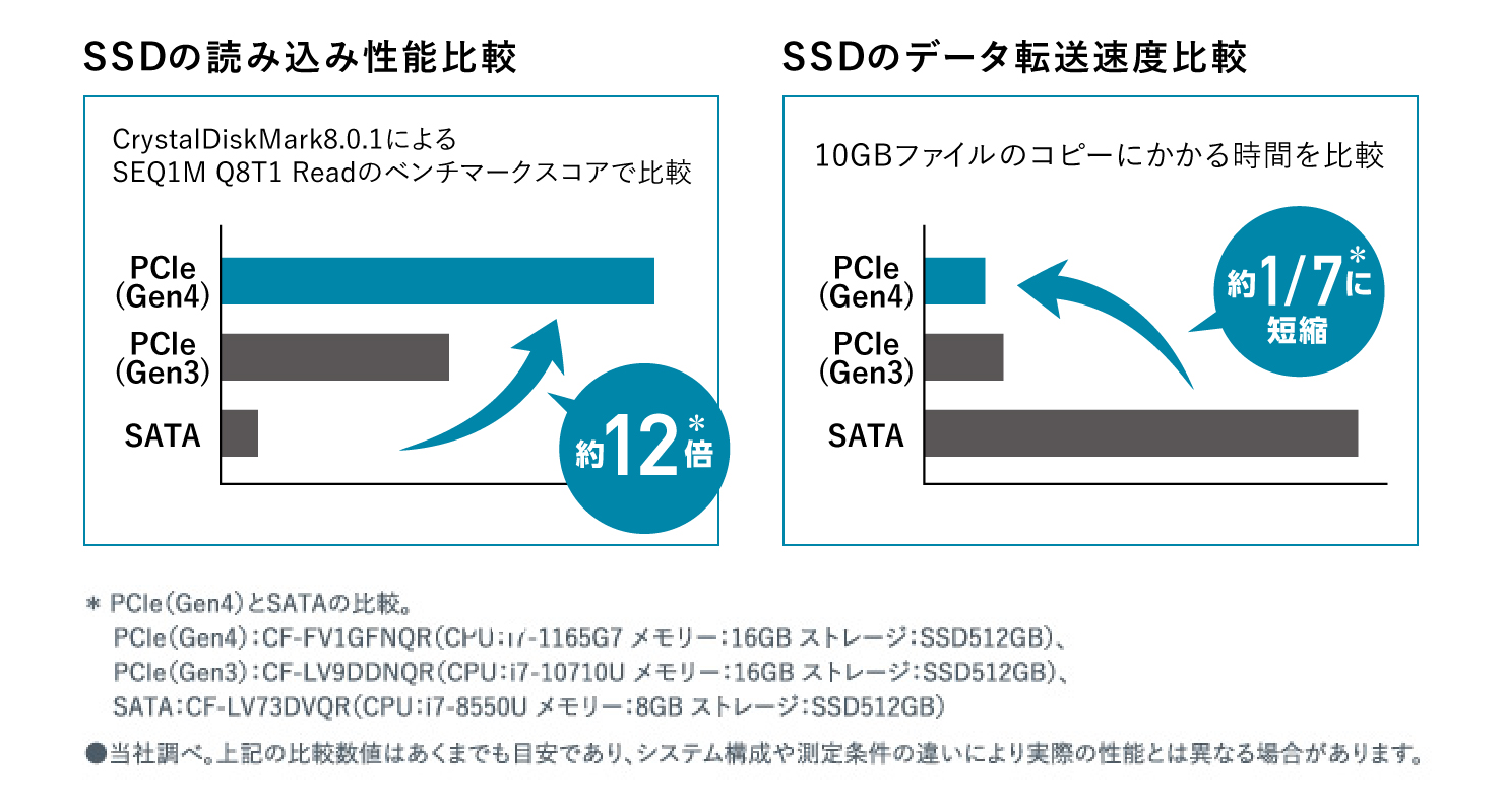 SSDの性能比較