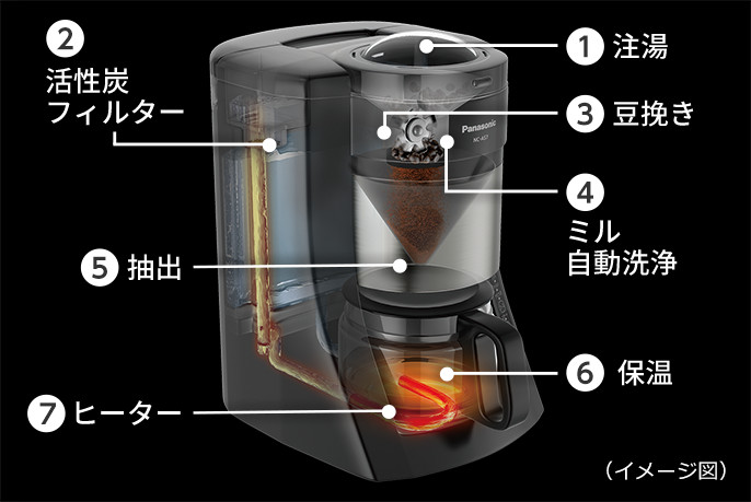 パナソニック 全自動コーヒーメーカー ミル付き 沸騰浄水機能 デカフェ豆コース搭載 ブラック NC-A57-K