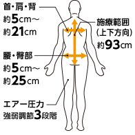 首・肩・背 約5cm～ 約21cm 施療範囲 （上下方向） 約93cm 腰・臀部 約5cm～ 約25cm