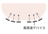 高周波デバイス