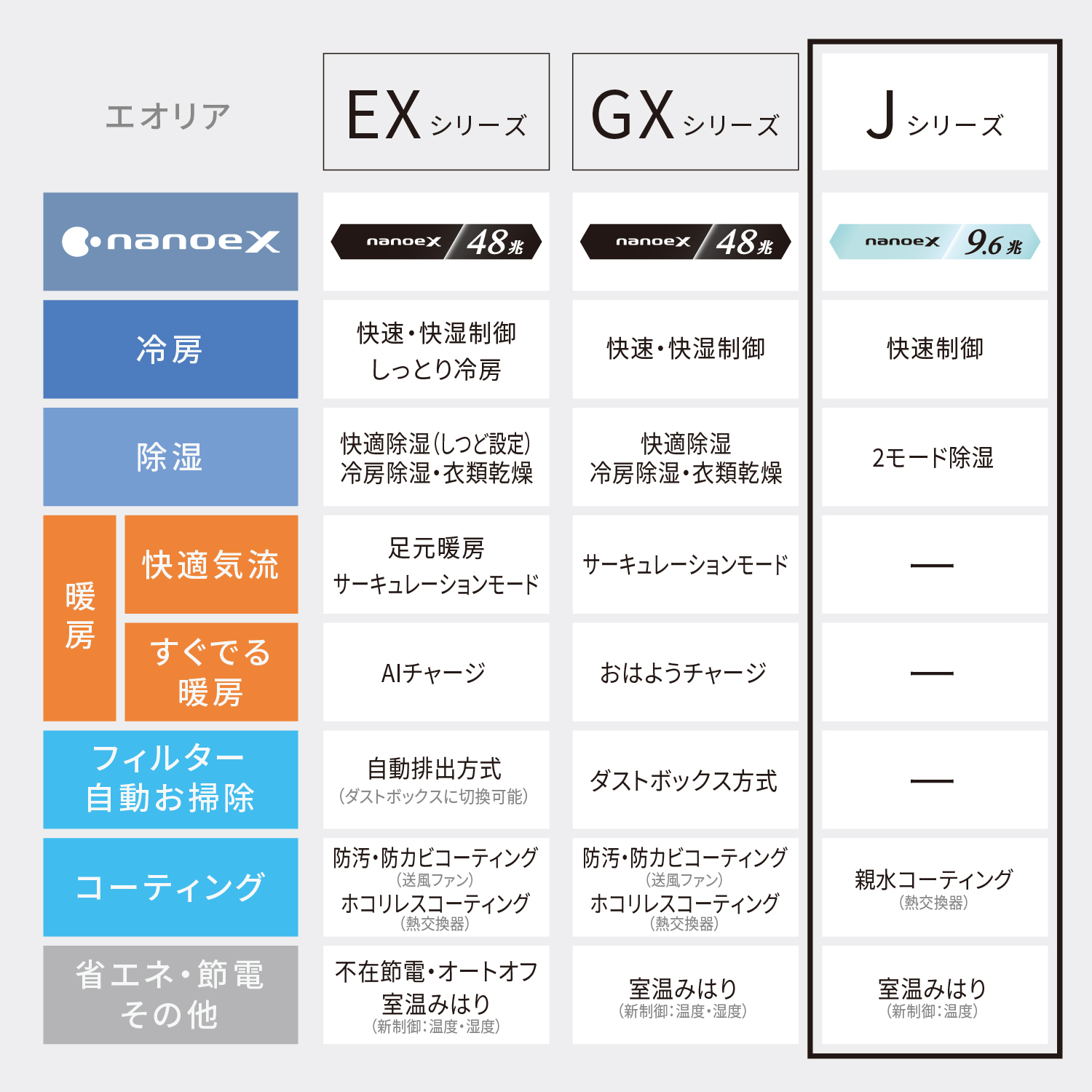 エオリア 各シリーズの比較表