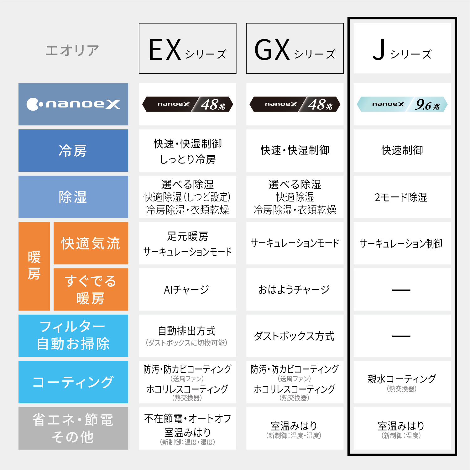 エオリア 各シリーズの比較表