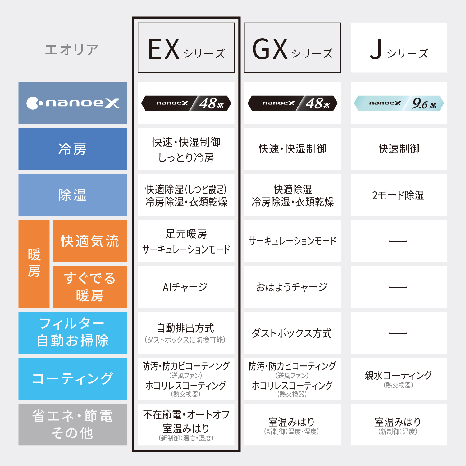 エオリア 各シリーズの比較表