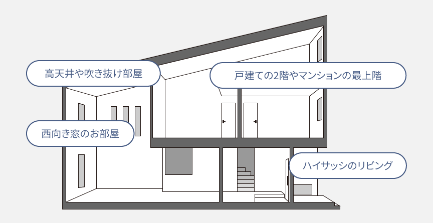 エアコンの能力を上げることをおすすめするお部屋の一例です。
