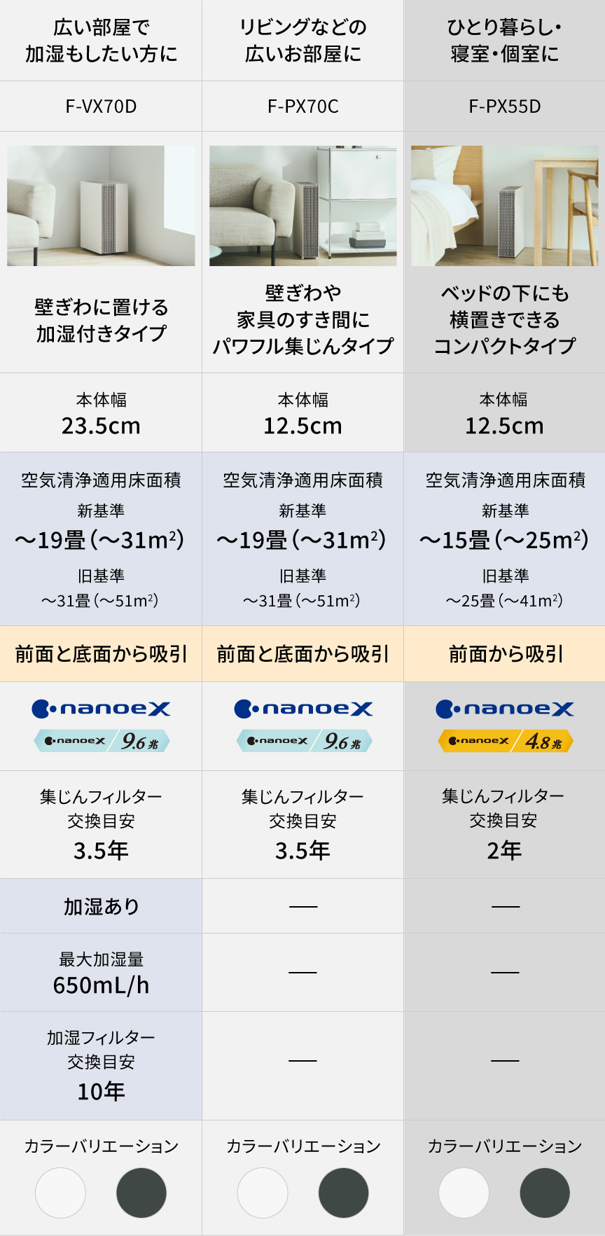 F-PX70D、F-PX70C、F-PX55Dの比較表です。