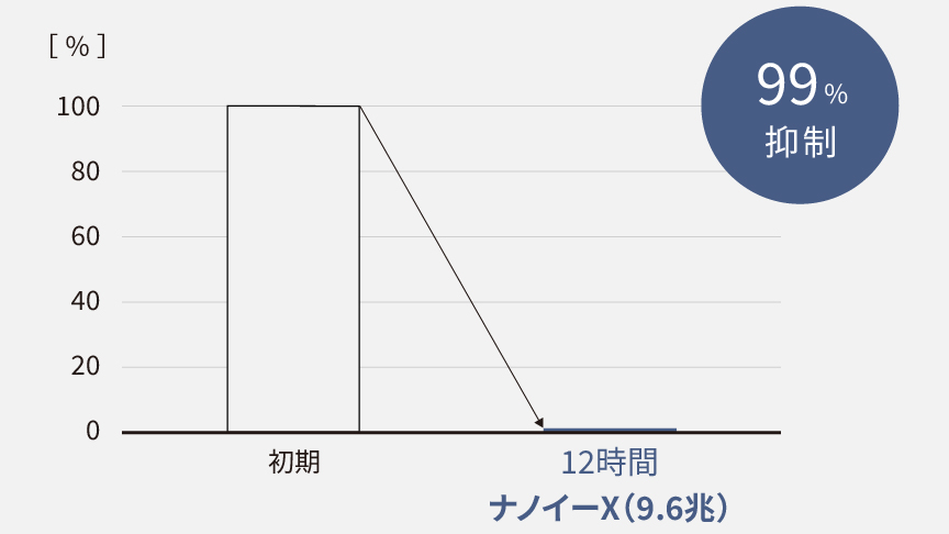 スギ花粉抑制のグラフ