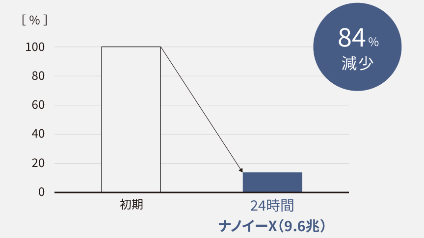 ネコアレル低減のグラフ