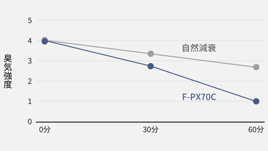 加齢臭脱臭のグラフ