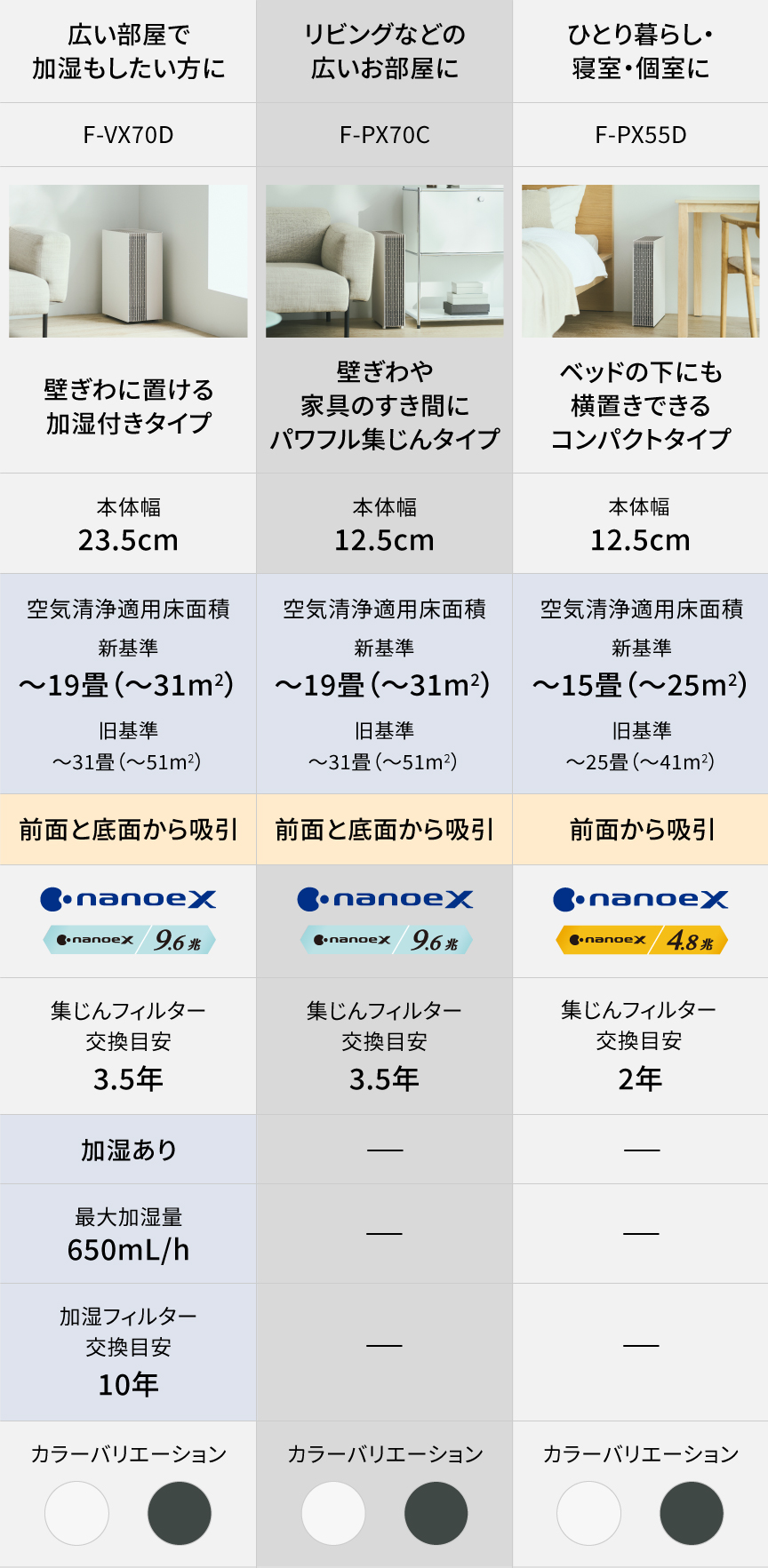 F-PX70D,F-PX70C,F-PX55Dの比較表です。