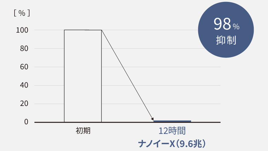 ダニアレル抑制のグラフ