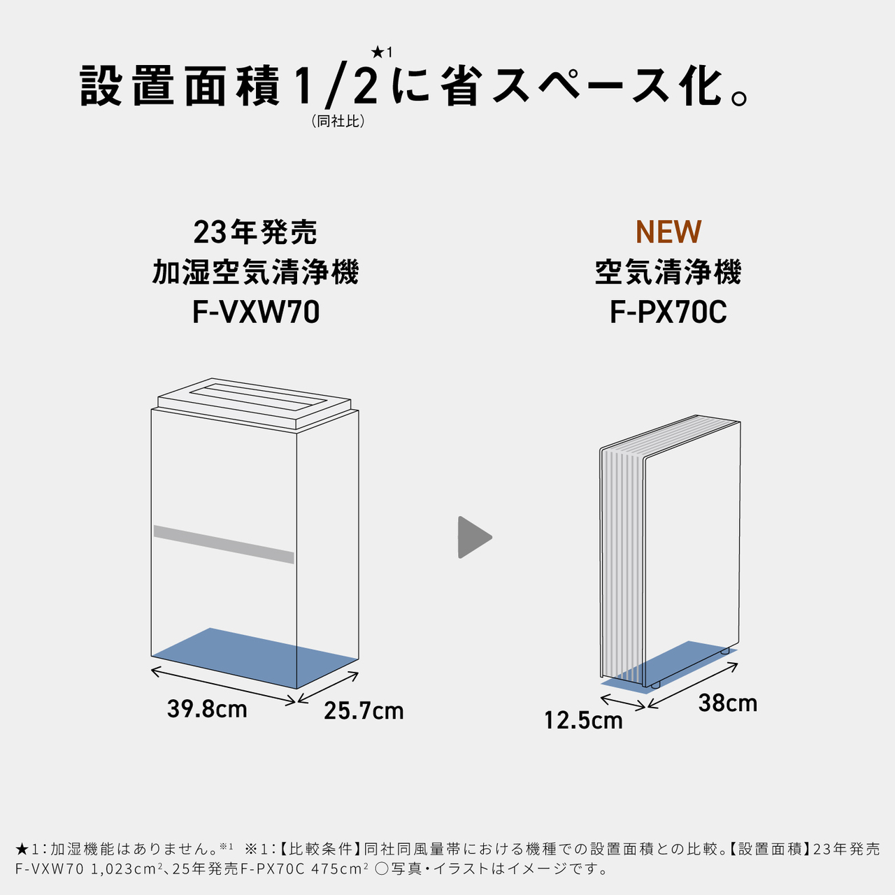 設置面積 1/2に省スペース化。 (同社比) 23年発売 NEW 加湿空気清浄機 空気清浄機 F-VXW70 F-PX70C 38cm 39.8cm 25.7cm 12.5cm ★1:加湿機能はありません。※1 ※1:【比較条件】 同社同風量帯における機種での設置面積との比較。 【設置面積】 23年発売 F-VXW70 1,023cm2、 25年発売F-PX70C 475cm2 ○写真・イラストはイメージです。