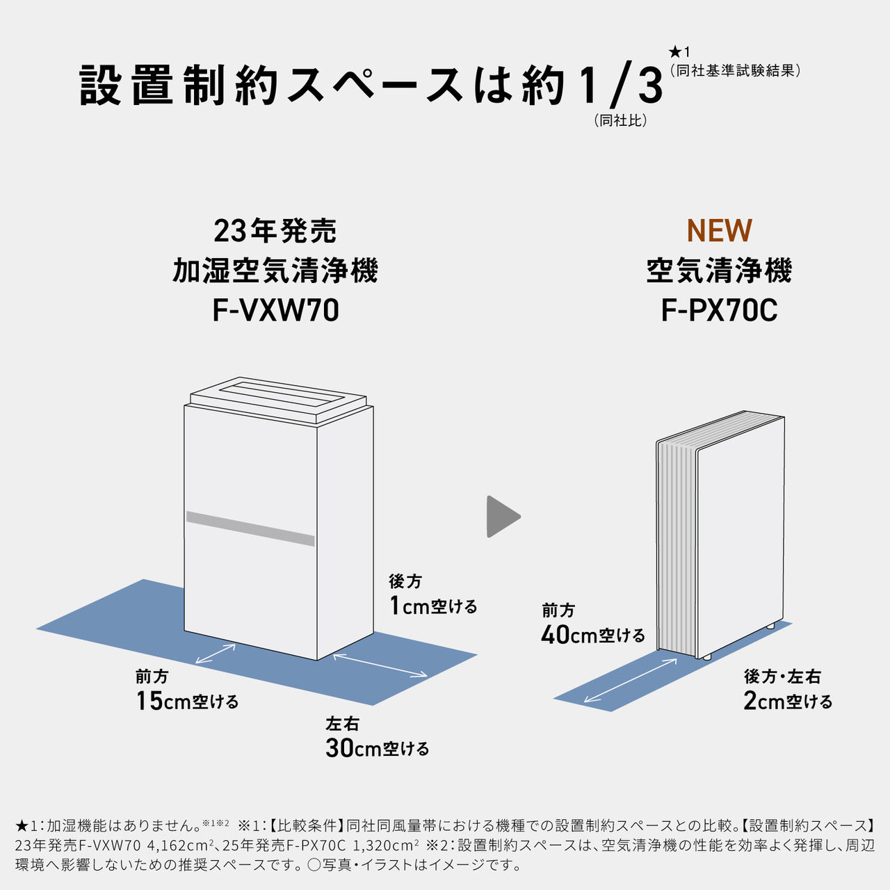 ★1 設置制約スペースは約1/3 (同社基準試験結果) 23年発売 (同社比) NEW 加湿空気清浄機 空氣清淨機 F-VXW70 F-PX70C 前方 15cm空ける 左右 後方 1cm空ける 前方 40cm空ける 後方・左右 30cm空ける 2cm空ける ★1:加湿機能はありません。 ※1※2 ※1:【比較条件】 同社同風量帯における機種での設置制約スペースとの比較。 【設置制約スペース】 23年発売 F-VXW704,162cm2、 25年発売 F-PX70C 1,320cm2 2:設置制約スペースは、 空気清浄機の性能を効率よく発揮し、 周辺 環境へ影響しないための推奨スペースです。 ○写真・イラストはイメージです。