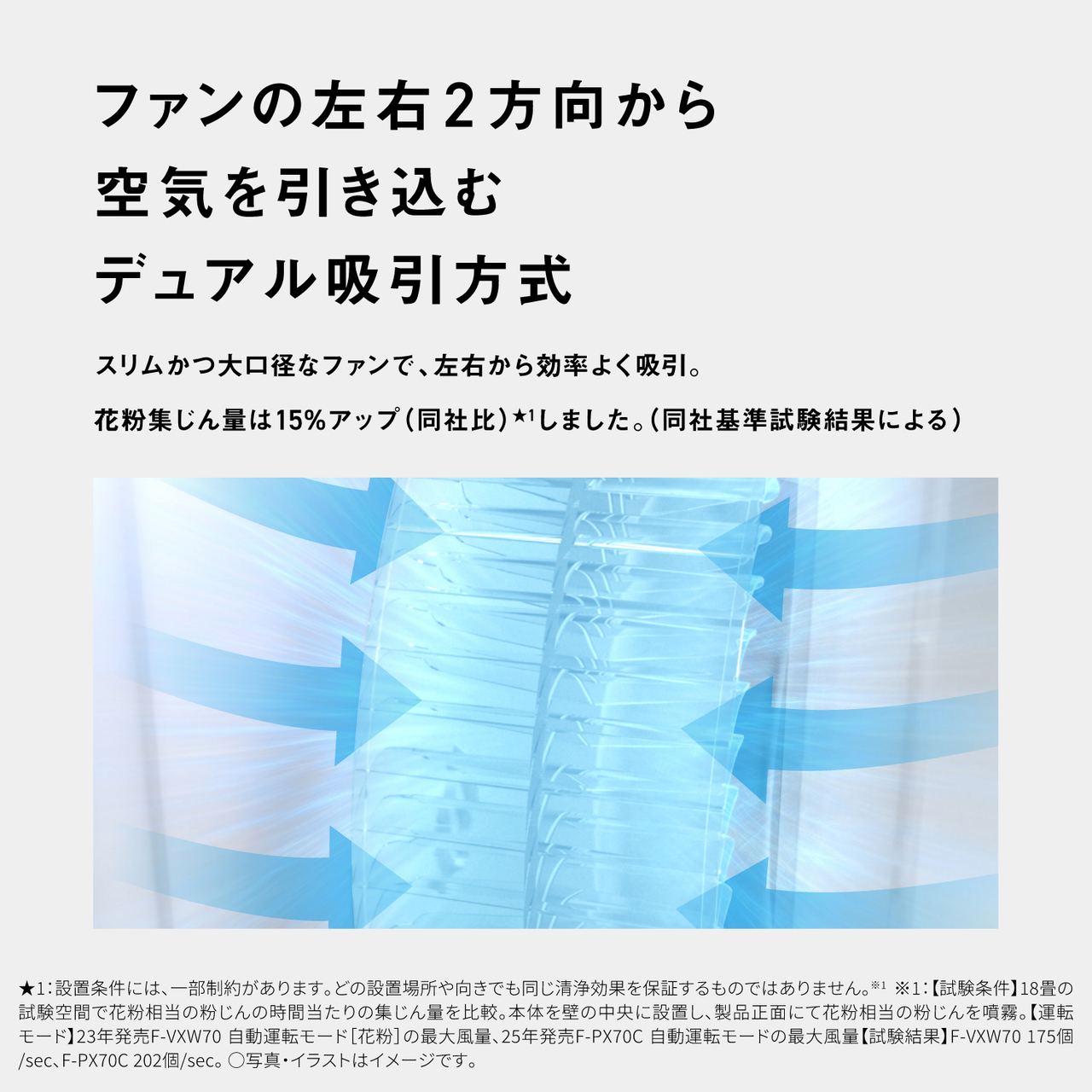 ファンの左右2方向から 空気を引き込む デュアル吸引方式 スリムかつ大口径なファンで、左右から効率よく吸引。 花粉集じん量は15%アップ (同社比)しました。 (同社基準試験結果による) ★1:設置条件には、一部制約があります。 どの設置場所や向きでも同じ清浄効果を保証するものではありません。 ※1 ※1: 【試験条件】 18畳の 試験空間で花粉相当の粉じんの時間当たりの集じん量を比較。本体を壁の中央に設置し、 製品正面にて花粉相当の粉じんを噴霧。【運転 モード】23年発売 F-VXW70 自動運転モード [花粉] の最大風量、 25年発売 F-PX70C 自動運転モードの最大風量 【試験結果】 F-VXW70 175個 /sec、F-PX70C 202個/sec。 ○写真・イラストはイメージです。