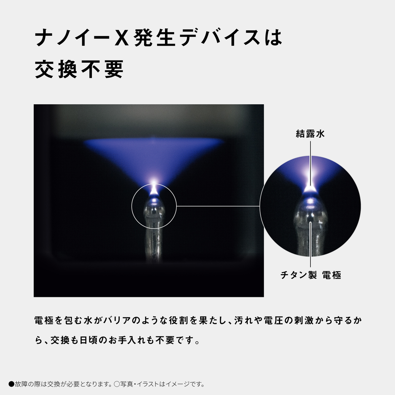 ナノイーX 発生デバイスは 交換不要 結露水 チタン製 電極 電極を包む水がバリアのような役割を果たし、汚れや電圧の刺激から守るか ら、交換も日頃のお手入れも不要です。 ●故障の際は交換が必要となります。 ○写真・イラストはイメージです。