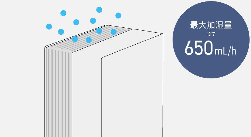 最大加湿量※7、650mlの画像です。