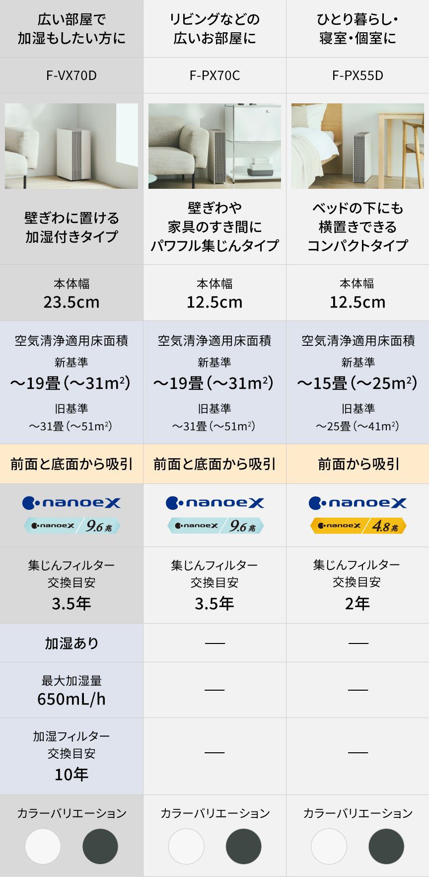 F-PX70D、F-PX70C、F-PX55Dの比較表です。