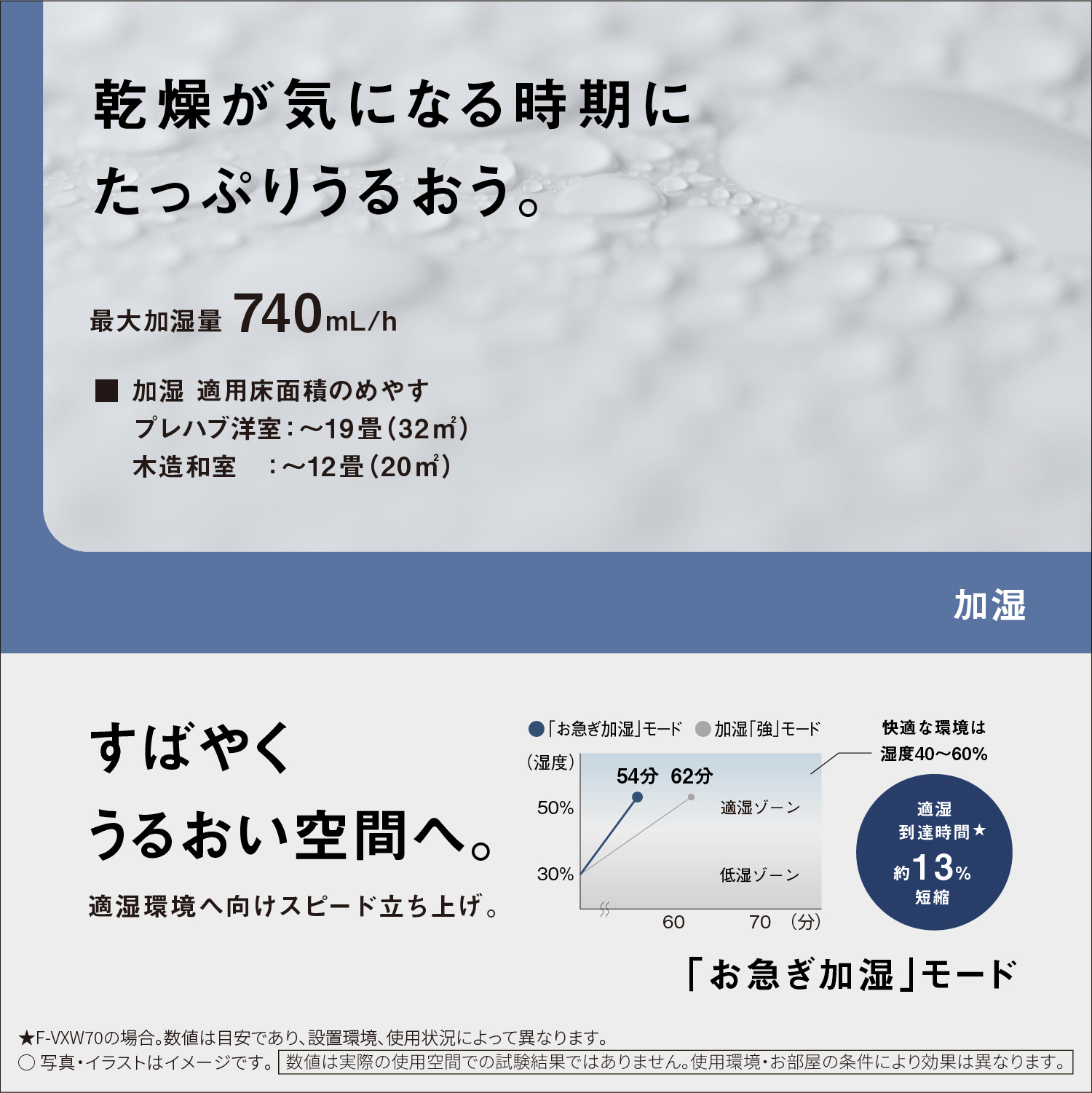 乾燥が気になる時期に たっぷりうるおう。 最大加湿量 740mL/h 加湿 適用床面積のめやす プレハブ洋室: ~19畳 (32m2) 木造和室 ~12畳 (20m2) 加湿 すばやく 「お急ぎ加湿」 モード ■加湿「強」モード 快適な環境は 湿度 40~60% (湿度) 54分 62分 50% 適湿ゾーン 適湿 うるおい空間へ。 到達時間★ 30% 低湿ゾーン 約13% 適湿環境へ向けスピード立ち上げ。 短縮 60 70 (分) 「お急ぎ加湿」モード ★F-VXW70の場合。 数値は目安であり、 設置環境、 使用状況によって異なります。 ○写真・イラストはイメージです。 数値は実際の使用空間での試験結果ではありません。 使用環境・お部屋の条件により効果は異なります。