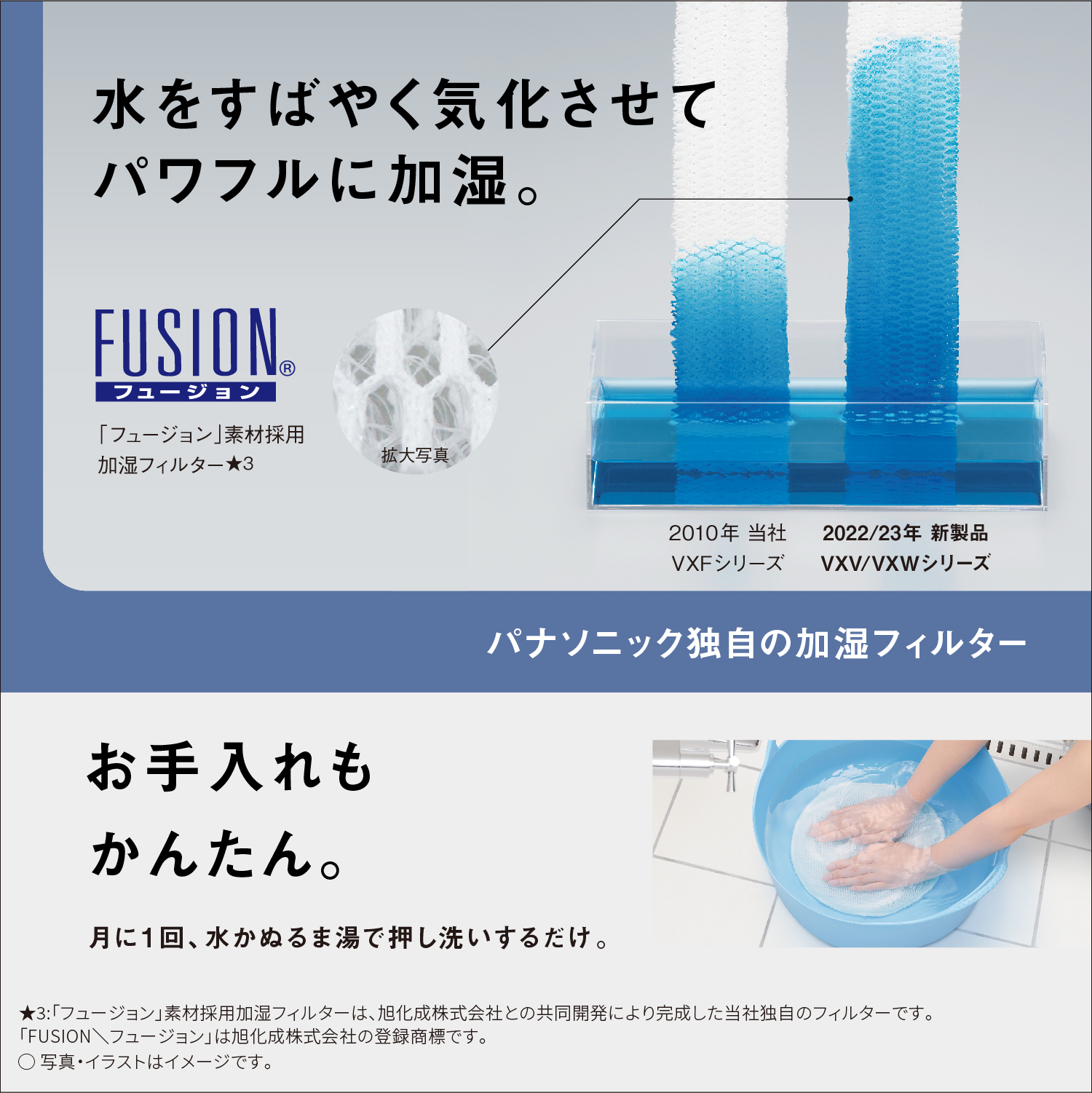 水をすばやく気化させて パワフルに加湿。 FUSION. フュージョン 「フュージョン」 素材採用 加湿フィルター★3 拡大写真 2010年 当社 VXFシリーズ 2022/23年 新製品 VXV/VXWシリーズ パナソニック独自の加湿フィルター お手入れも かんたん。 月に1回、水かぬるま湯で押し洗いするだけ。 ★3:「フュージョン」 素材採用加湿フィルターは、旭化成株式会社との共同開発により完成した当社独自のフィルターです。 「FUSION\フュージョン」は旭化成株式会社の登録商標です。 ○写真・イラストはイメージです。